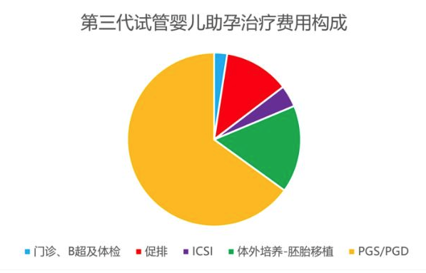 <a href='https://www.youxiivf.com/dsdsgye/99.html' title='第三代试管婴儿' target='_blank'>第三代试管婴儿</a>的费用大概多少