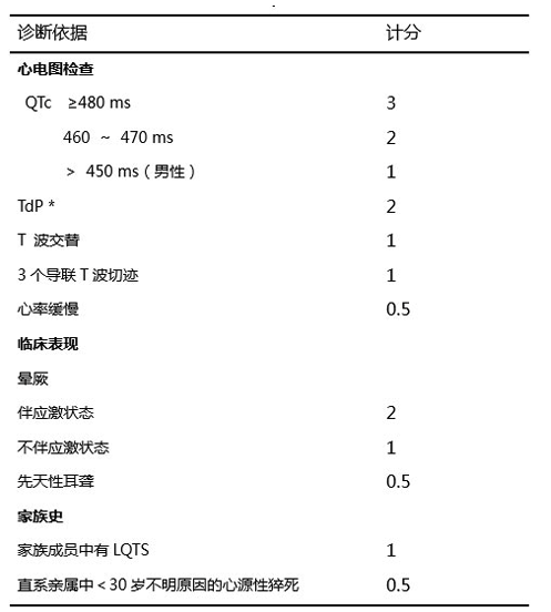 长QT综合征