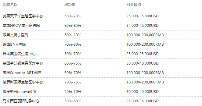 国外试管婴儿成功较高医院