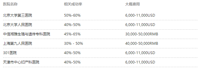 国内试管婴儿成功率较高医院