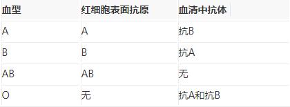 ABO血型系统抗原与抗体分布规律表