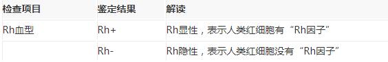 Rh血型鉴定结果