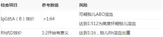 溶血抗体效价检测结果
