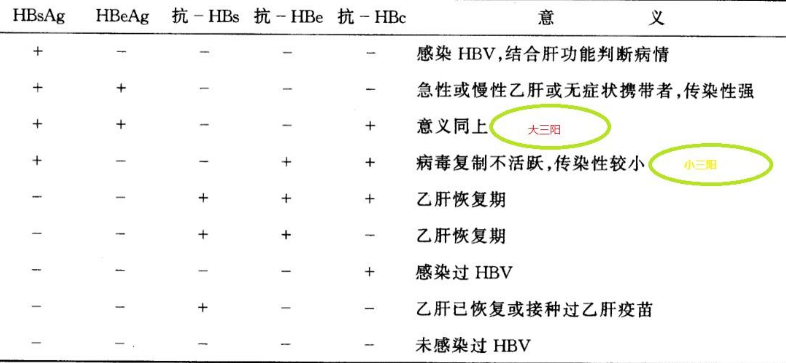 乙肝五项（两对半）小三阳会传染吗？