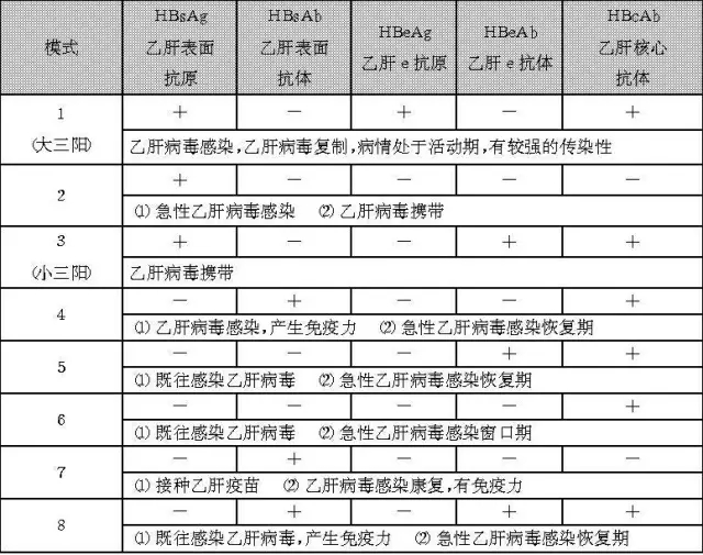 乙肝五项（两对半）大三阳要做哪几项检查？