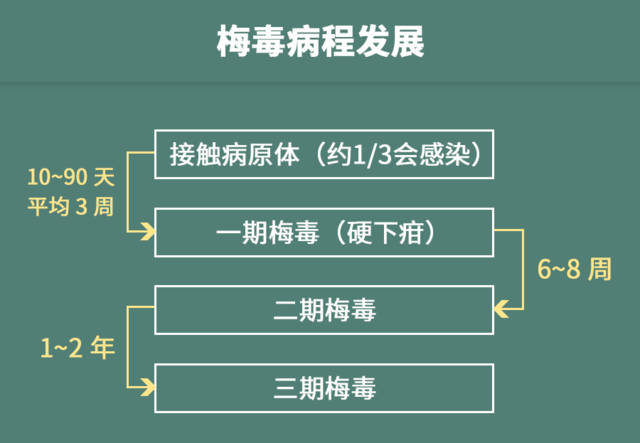 梅毒检查多久出结果