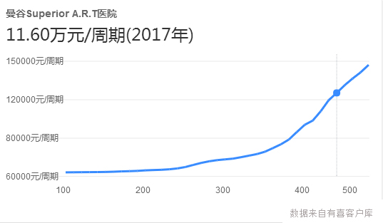 泰国SuperiorART医院2017年费用