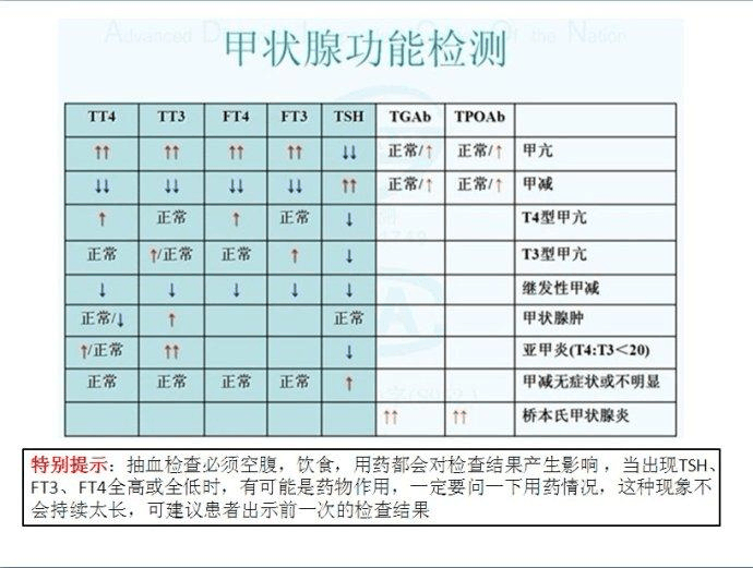 甲功五项检查前注意事项有哪些