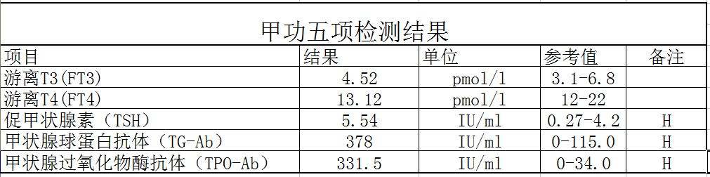 甲功五项能查出什么病