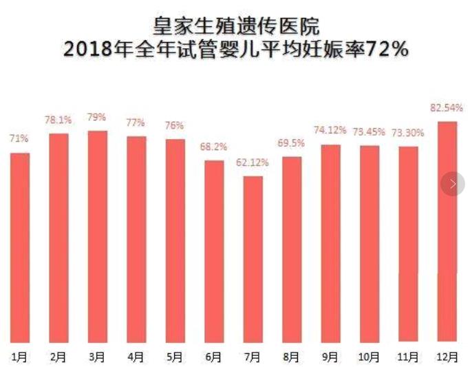 皇家生殖遗传医院成功率