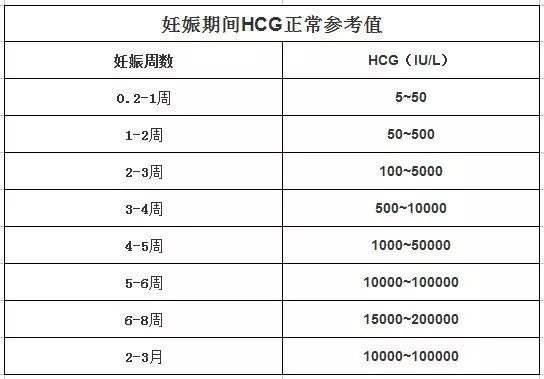 试管婴儿hcg参考值是多少