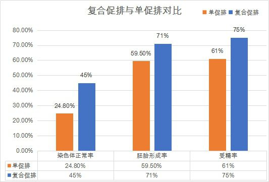 复合促排术是什么意思