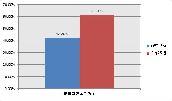 拮抗剂方案冻胚与<a href='https://www.youxiivf.com/xpyz' title='鲜胚移植' target='_blank'>鲜胚移植</a>的对比图