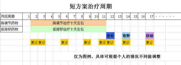 短方案降调及促排时间需要多久