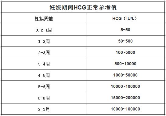 正常妊娠期间血HCG参考值