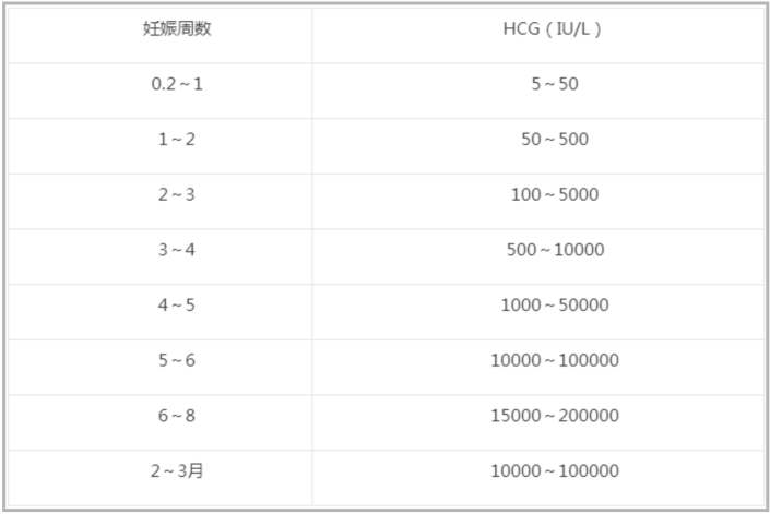 试管移植第23天血值多少正常