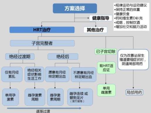 试管HRT方案是什么意思