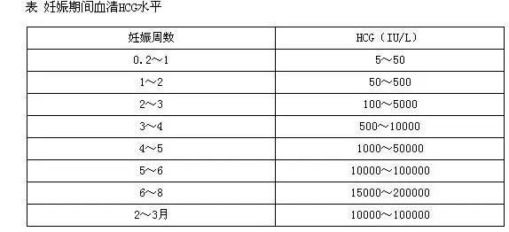 囊胚移植HCG一天翻倍多少正常