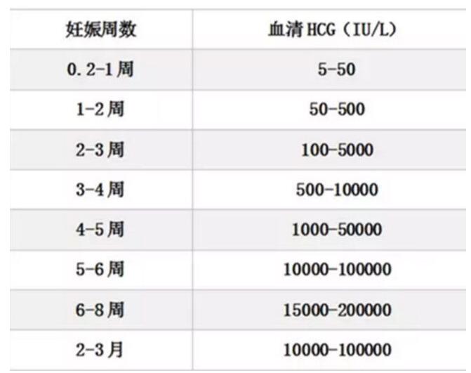 囊胚移植后hcg翻倍表格