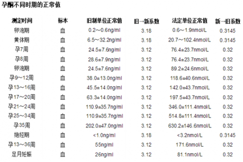 孕酮不同时期参考值