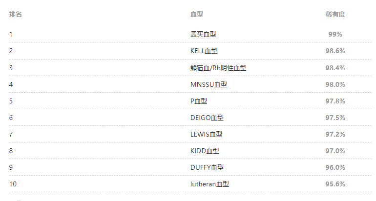 世界最稀有的10大血型排名一览