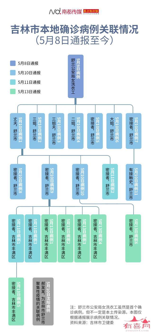 舒兰传染链延长