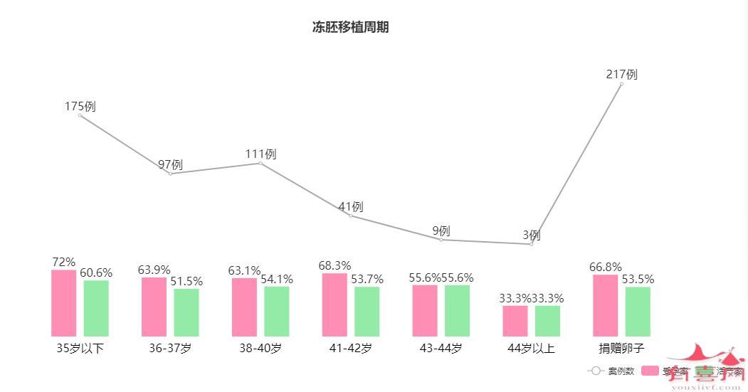 FSAC医院成功率