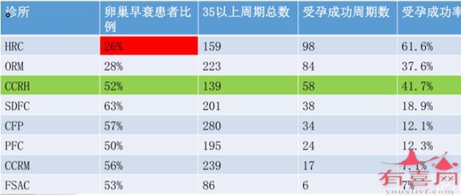 CCRH医院成功率