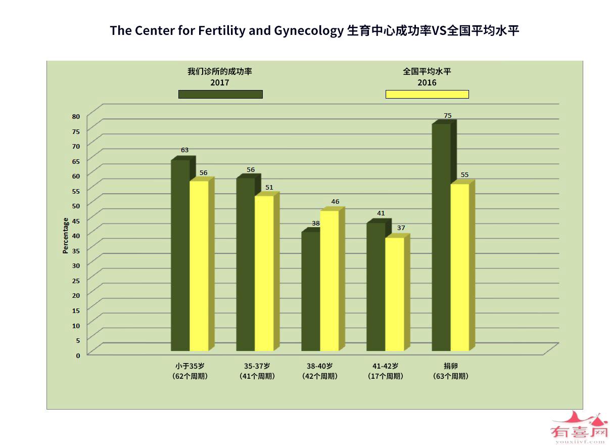 美国CFG生殖与妇科医疗集团成功率