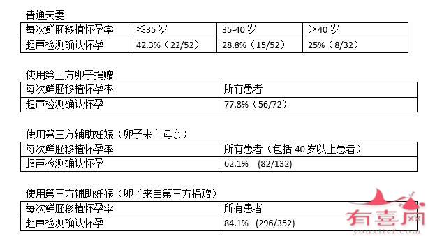 美国La Jolla 拉霍亚生育医疗中心成功率