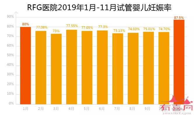 柬埔寨皇家医院RFG成功率