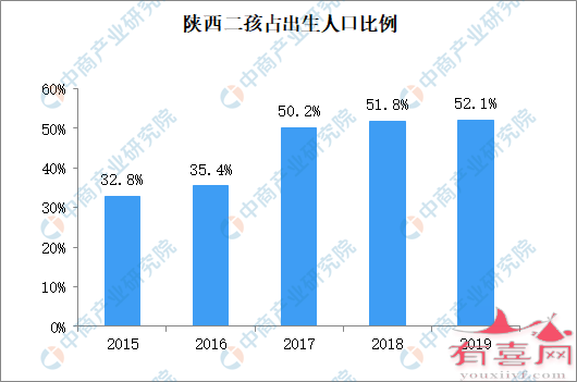 陕西省二孩占出生人口比例