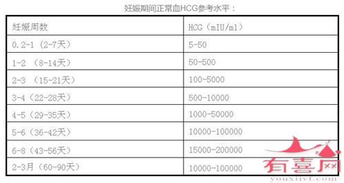 血液HCG检测正常参考值