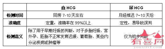 血HCG检查的最佳时间是同房后的7-10天最佳