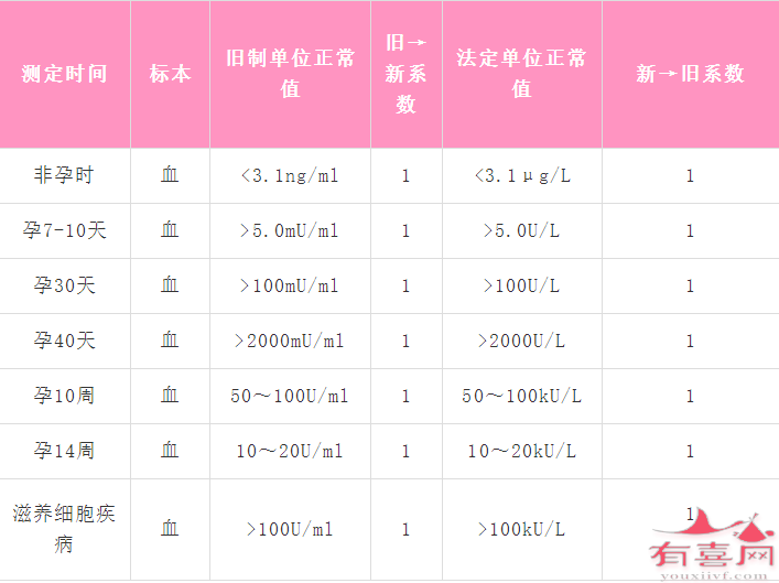 各时期HCG正常值对照表