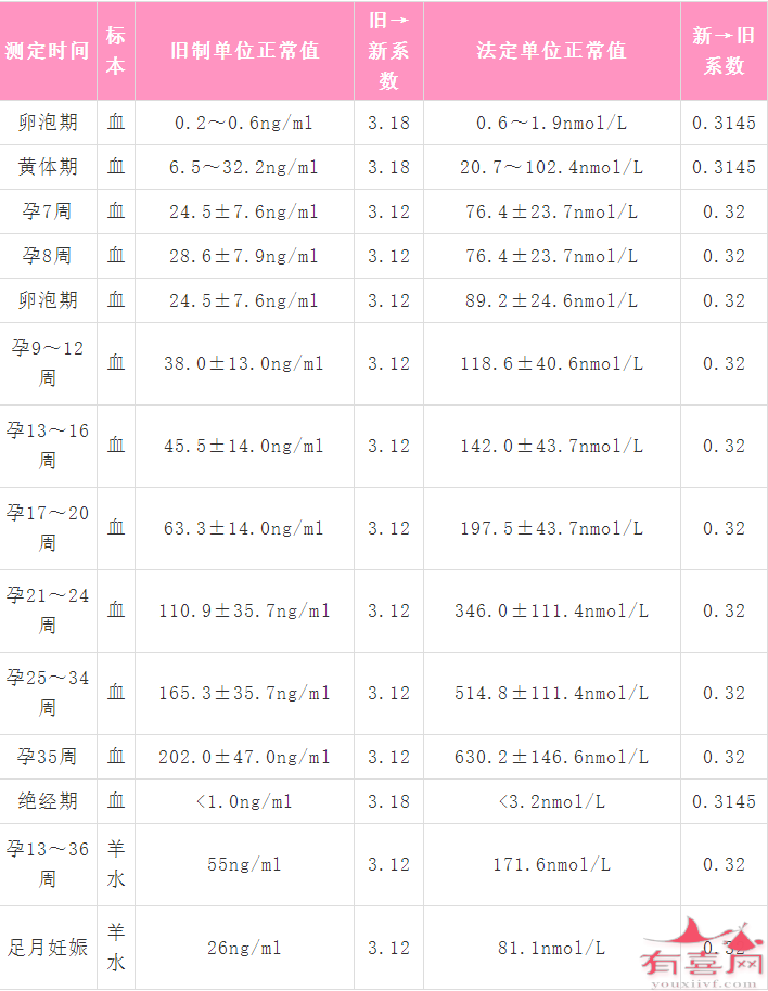 各时期孕酮正常值对照表