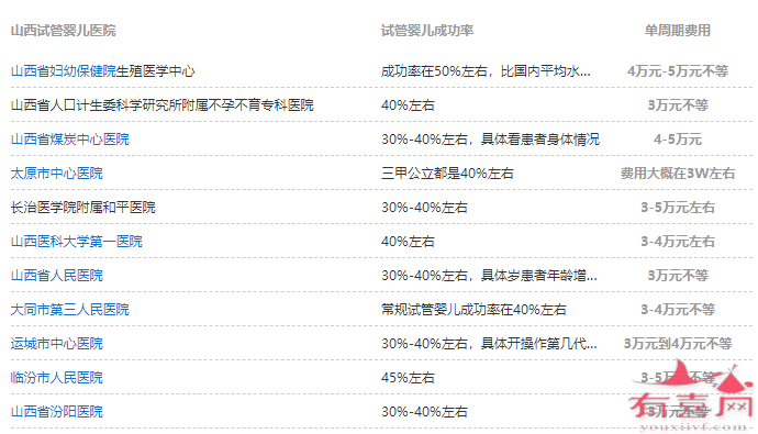 山西试管婴儿费用