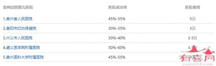 贵州各医院试管婴儿费用参考数据