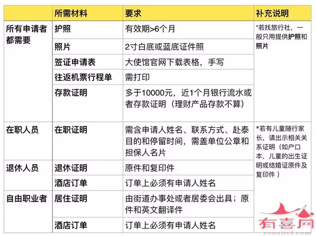 泰国办理签证所需材料