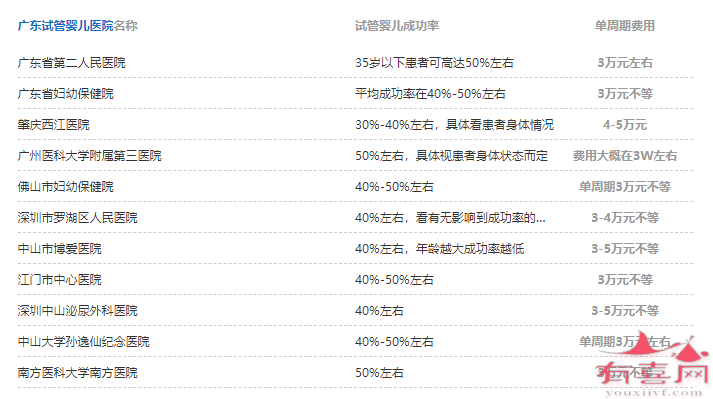 广东各试管婴儿医院费用参考数据