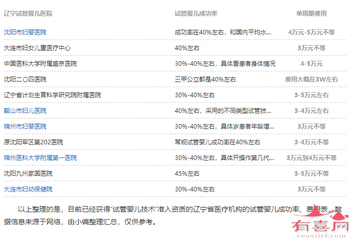 辽宁各医院试管婴儿费用参考数据