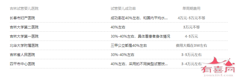 吉林各医院试管婴儿费用参考