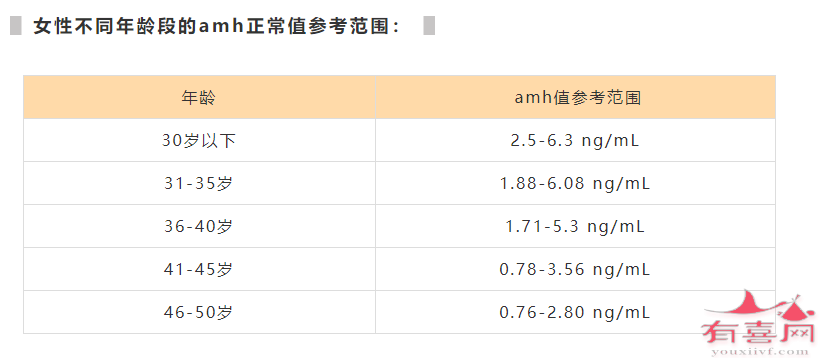 女性不同年龄段的amh正常值参考图