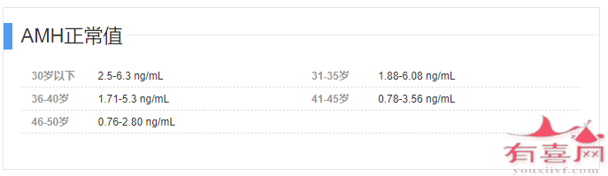 AMH不同年龄参考值