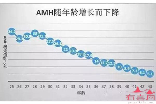 28岁AMH值多少正常