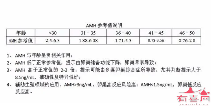 AMH不同年龄参考值