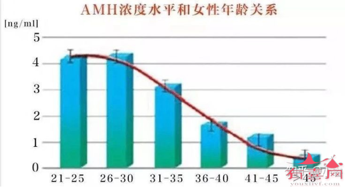 35岁AMH数值正常范围应在1.88-6.08 ng/mL之间