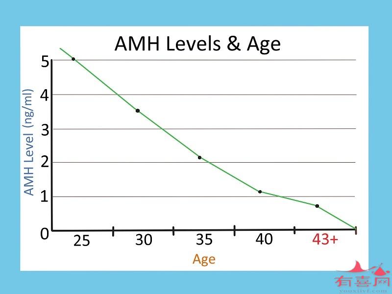 36岁AMH值正常范围应介于1.71-5.3 ng/mL