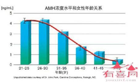 AMH的正常参考值