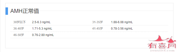 45岁AMH参考范围：0.78-3.56 ng/mL